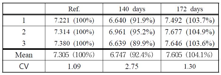 Quercetin 의 장기보존시험(Long-Term stability)