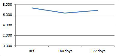 Quercetin 의 가속시험(Accelerated Stability)