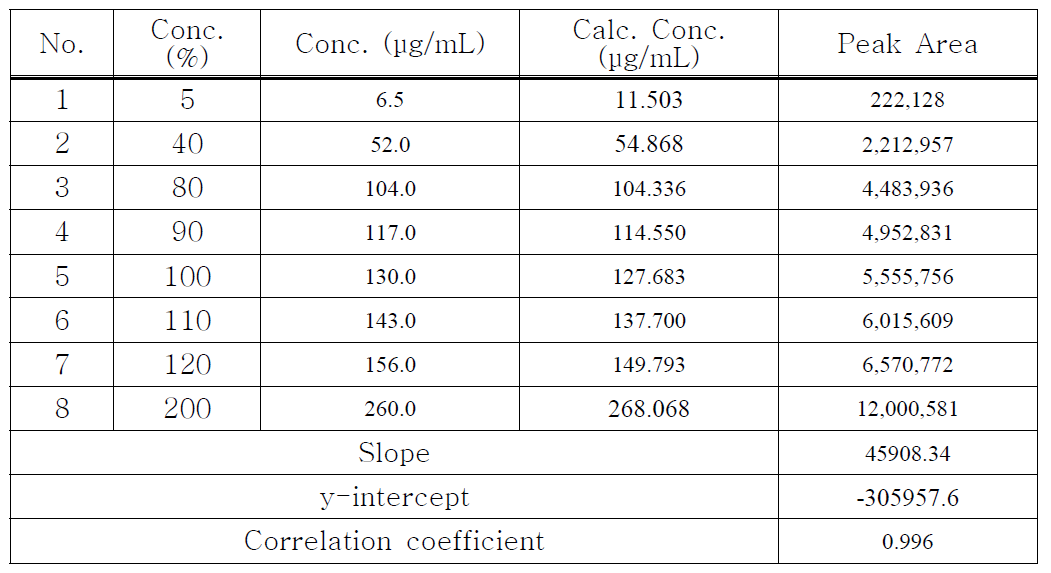 Quercetin의 linearity 1