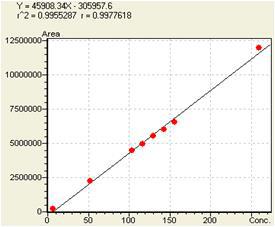 Quercetin의 linearity 1