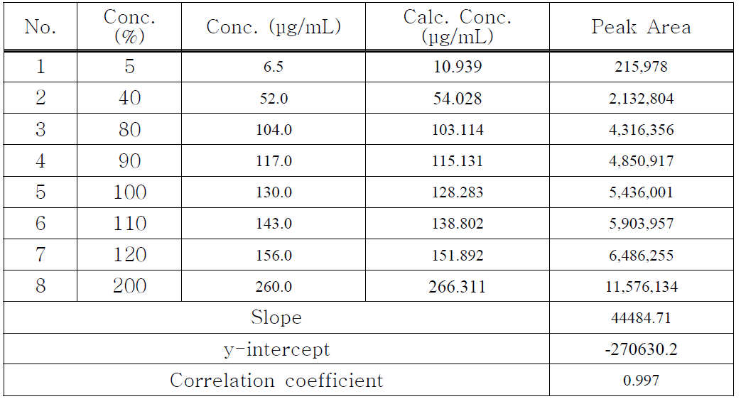 Quercetin의 linearity 2