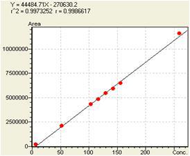 Quercetin의 linearity 2