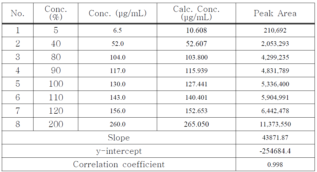 Quercetin의 linearity 3