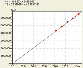 Quercetin의 Range 2