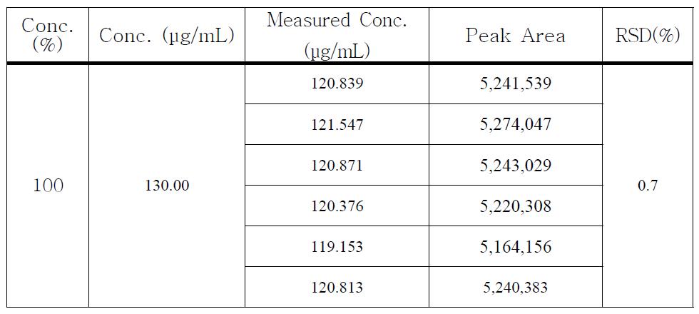 Quercetin의 intermediate precision (repeatability)