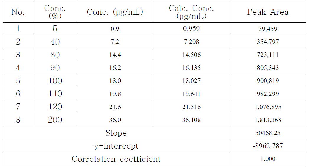 Kaempferol의 linearity 1