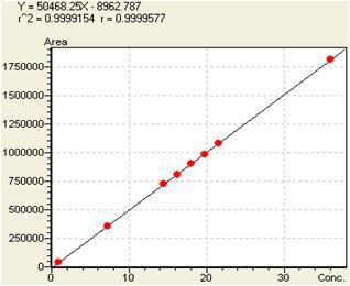 Kaempferol의 linearity 1