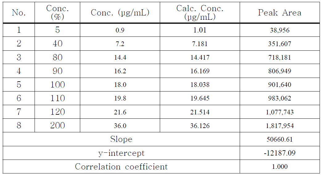 Kaempferol의 linearity 2