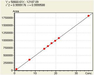 Kaempferol의 linearity 2