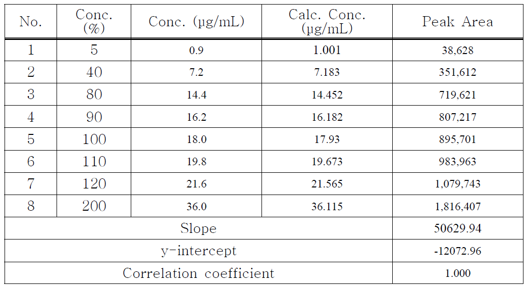 Kaempferol의 linearity 3