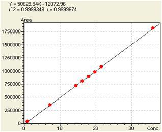 Kaempferol의 linearity 3