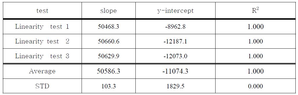 Kaempferol Linearity