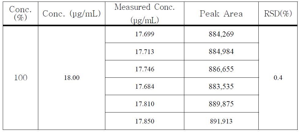 Kaempferol의 intermediate precision (repeatability)