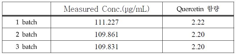 칠엽수엽 추출물(불가리아산)의 Quercetin 함량