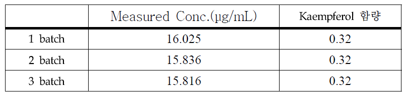 칠엽수엽 추출물(불가리아산)의 Kaempferol 함량