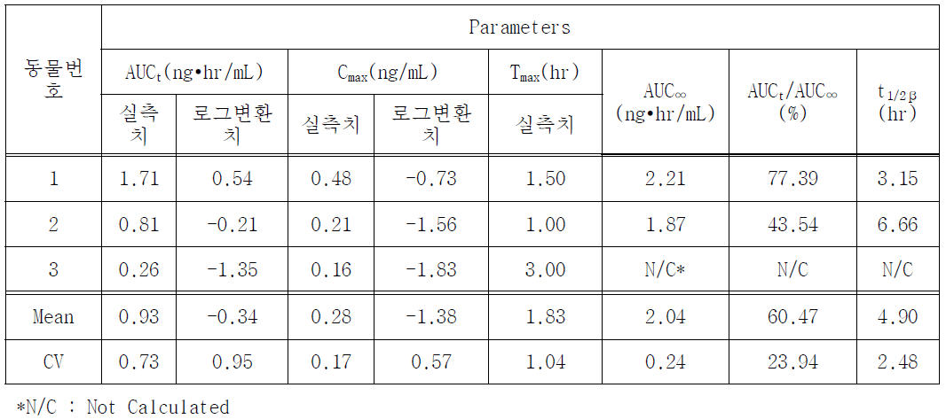 Kaempferol에 대한 각 비글견의 Parameters