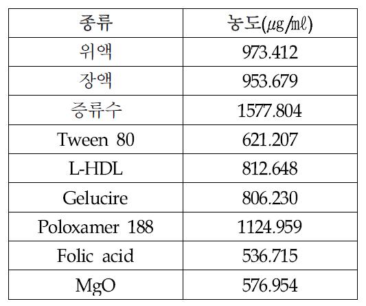 Ellagic acid의 용해도