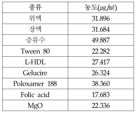 Quercetin의 용해도