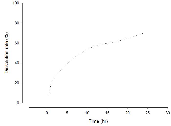 Quercetin 용출 시험 그래프