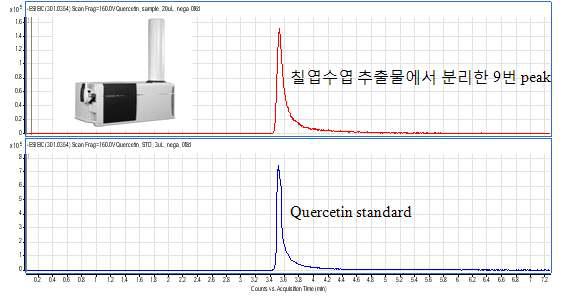 Agilent 6500 Series Q-TOF LC/MS 로 분석한 quercetin의 HPLC 크로마토그램