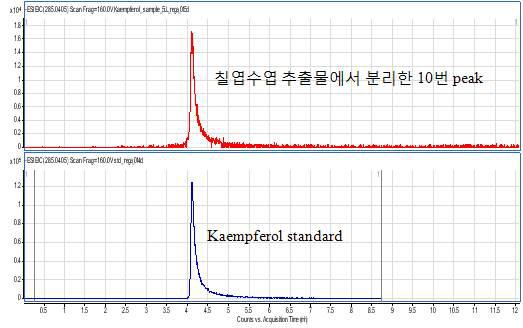 Agilent 6500 Series Q-TOF LC/MS 로 분석한 kaempferol의 HPLC 크로마토그램