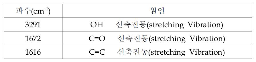 Quercetin에 대한 적외선 스펙트럼의 원인