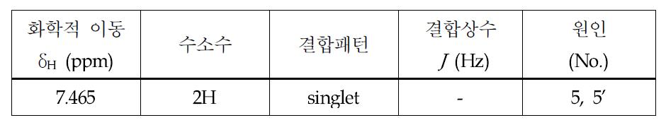 Ellagic acid의 1H-NMR 신호의 원인