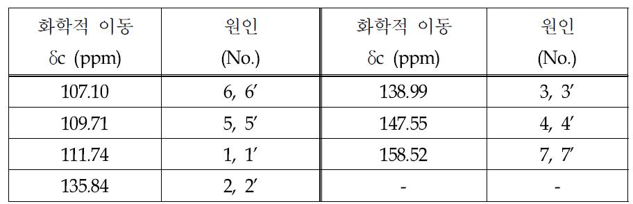 Ellagic acid의 13C-NMR 신호의 원인