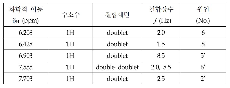 Quercetin의 1H-NMR 신호의 원인