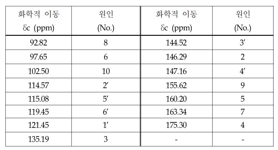 Quercetin의 13C-NMR 신호의 원인