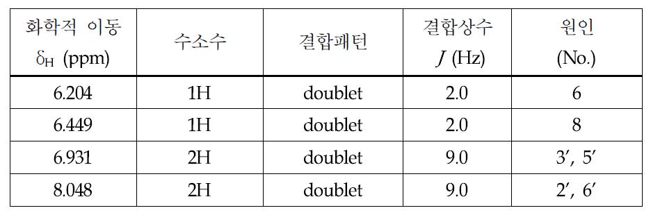 Kaempferol의 1H-NMR 신호의 원인