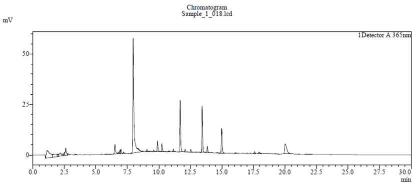 칠엽수엽(2.5mg/mL)의 HPLC 크로마토그램