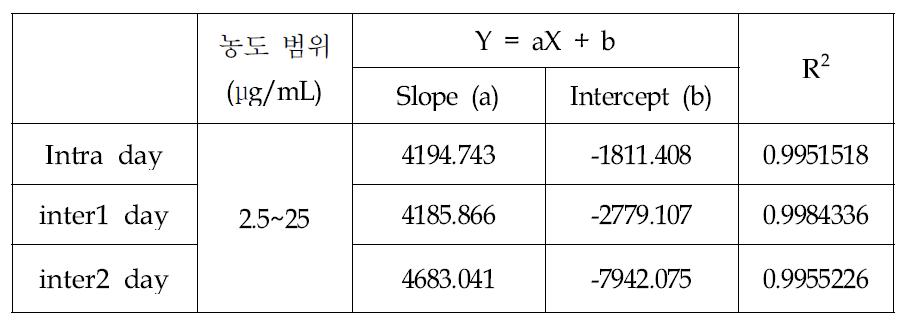 Ellagic acid의 linearity