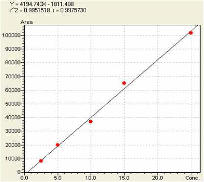 Ellagic acid의 intra day calibration curve