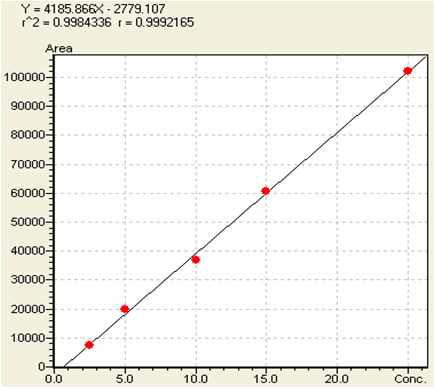 Ellagic acid의 inter1 day calibration curve