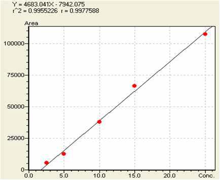 Ellagic acid의 inter2 day calibration curve