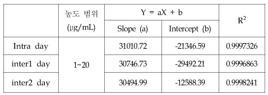 Quercetin의 linearity