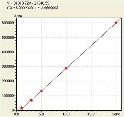 Quercetin의 intra day calibration curve