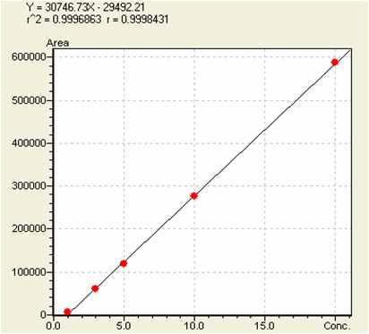 Quercetin의 inter1 day calibration curve