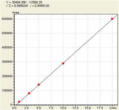 Quercetin의 inter2 day calibration curve