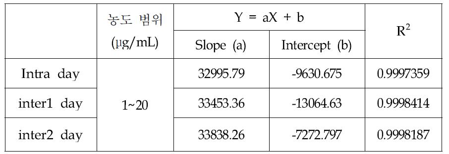 Kaempferol의 linearity