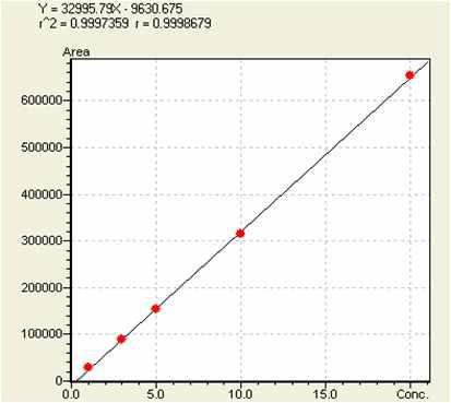 Kaempferol의 intra day calibration curve