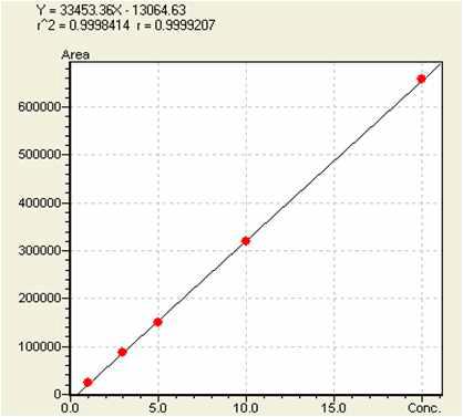 Kaempferol의 inter1 day calibration curve