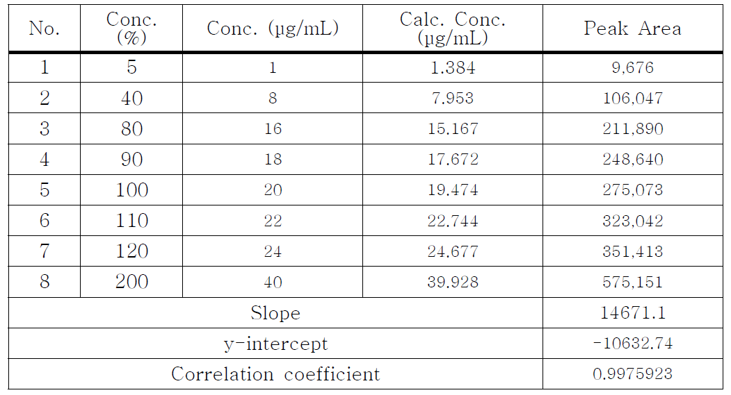 Ellagic acid의 linearity 1