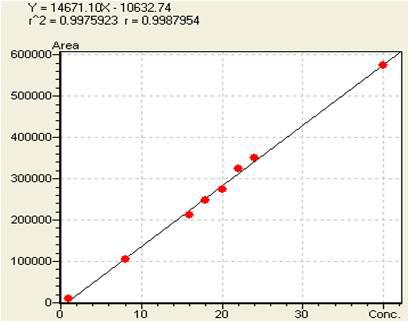 Ellagic acid의 linearity 1