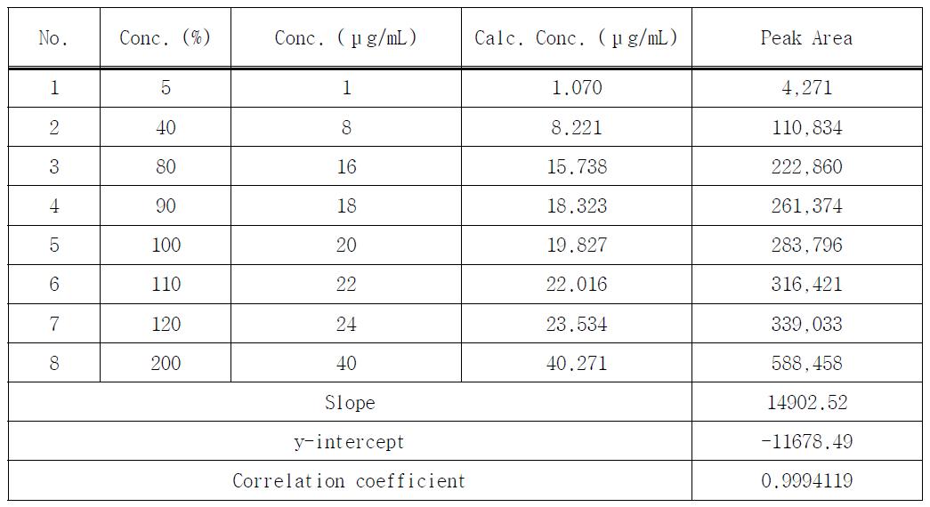 Ellagic acid의 linearity 2