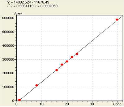 Ellagic acid의 linearity 2