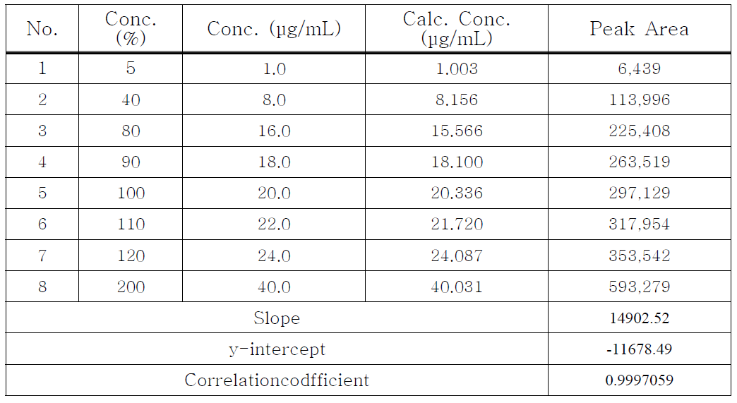 Ellagic acid의 linearity 3