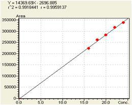 Ellagic acid의 Range 2