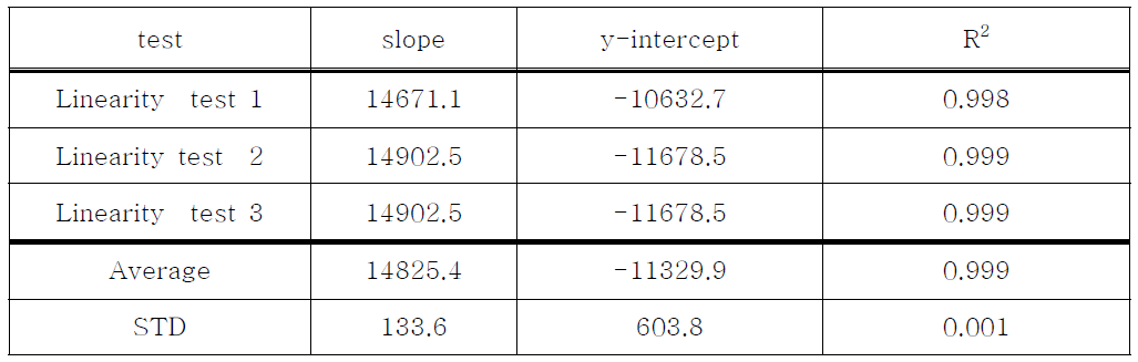 Ellagic acid Linearity